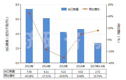 2013-2017年6月中國橡膠溶劑油、油漆溶劑油、抽提溶劑油（不含有生物柴油）(HS27101230)出口量及增速統(tǒng)計